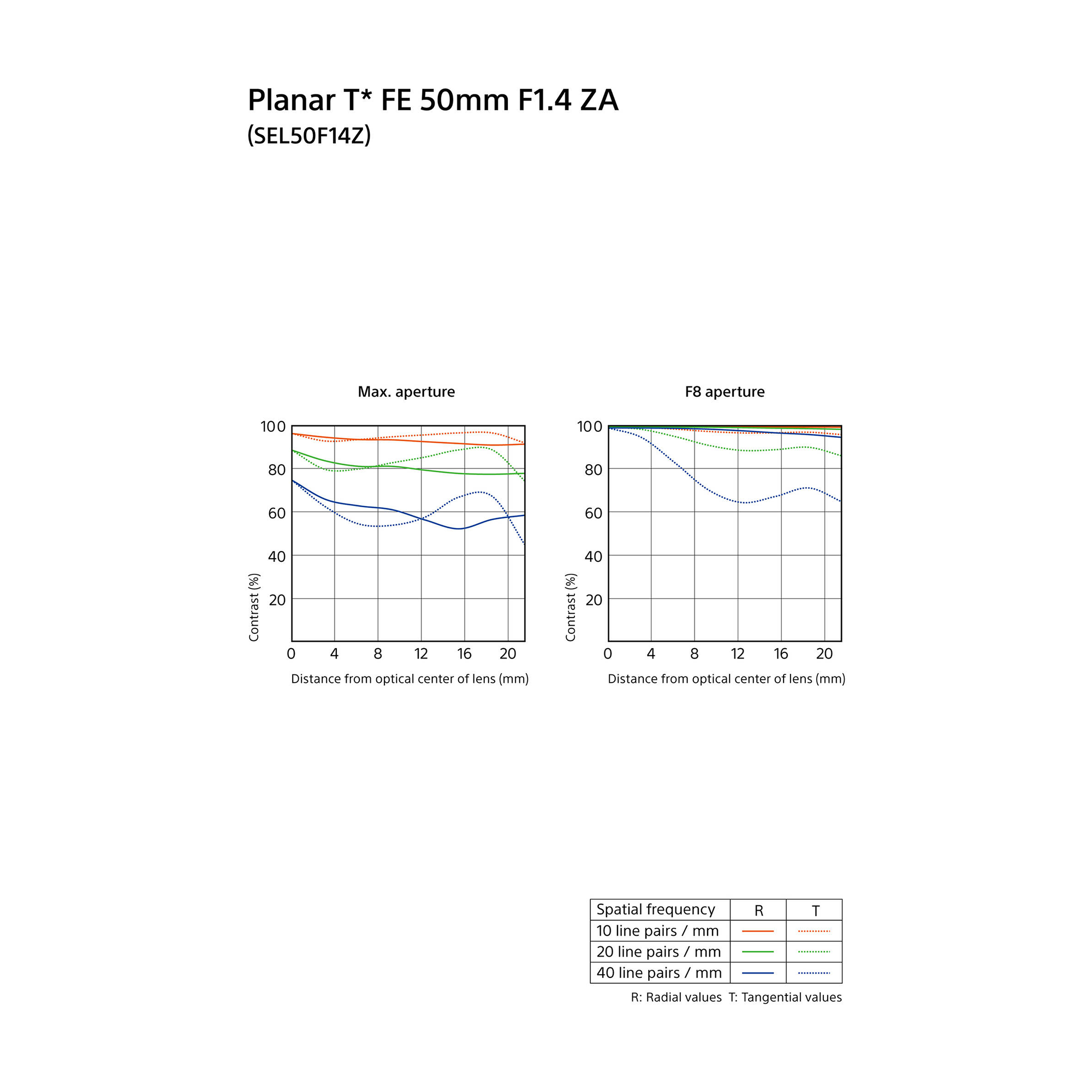 Sony Planar T* FE 50mm f/1.4 ZA Lens
