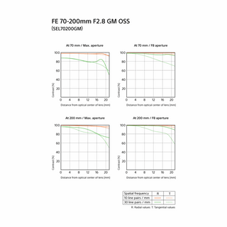 Sony FE 70-200mm f/2.8 GM OSS Lens