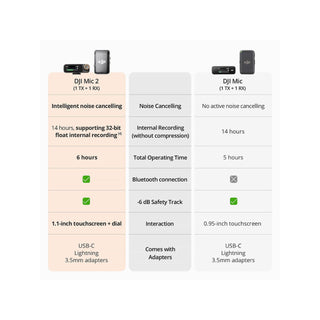 DJI MIC 2 (1 TX + 1 RX)ï¼ˆCEï¼‰