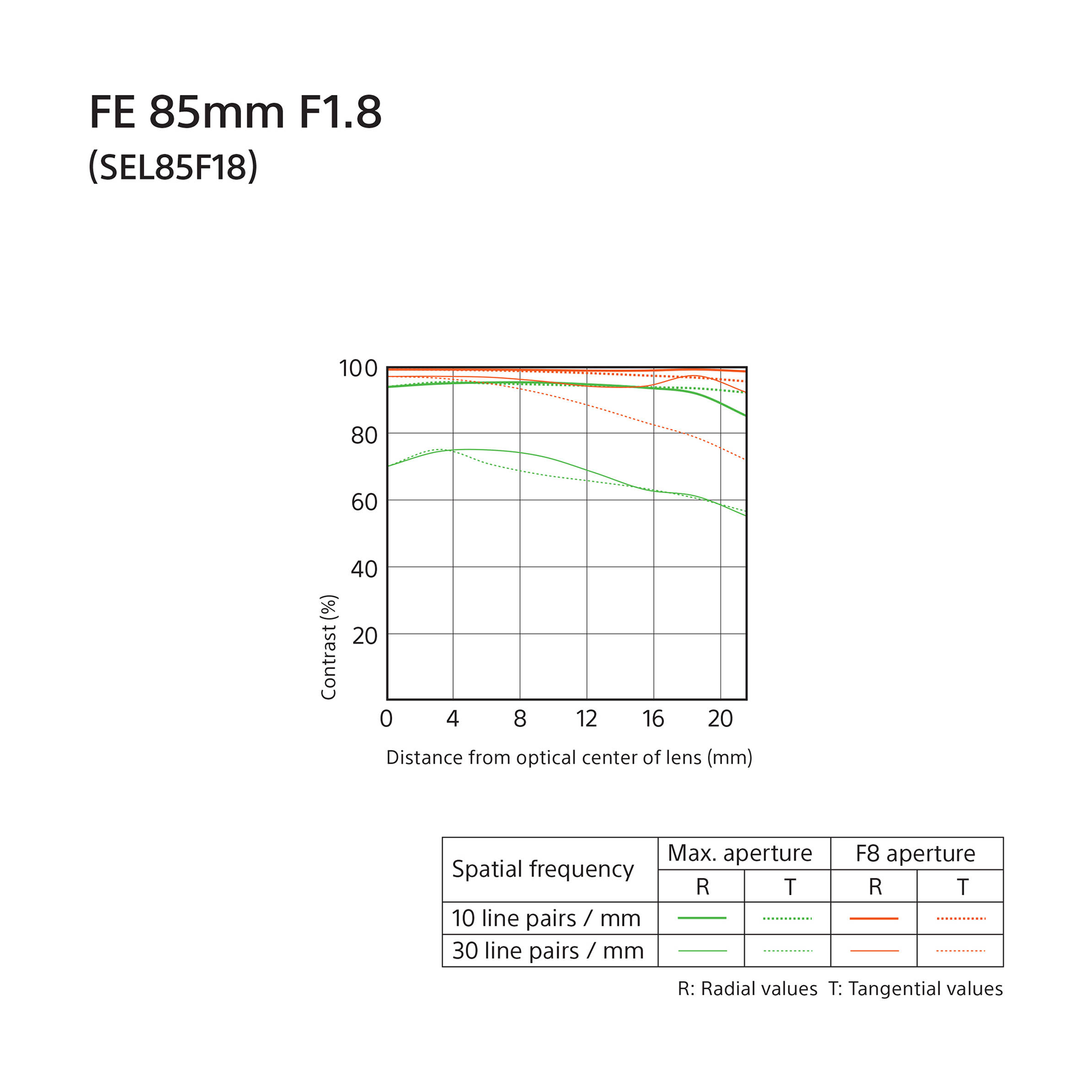 Sony FE 85mm f/1.8 Lens