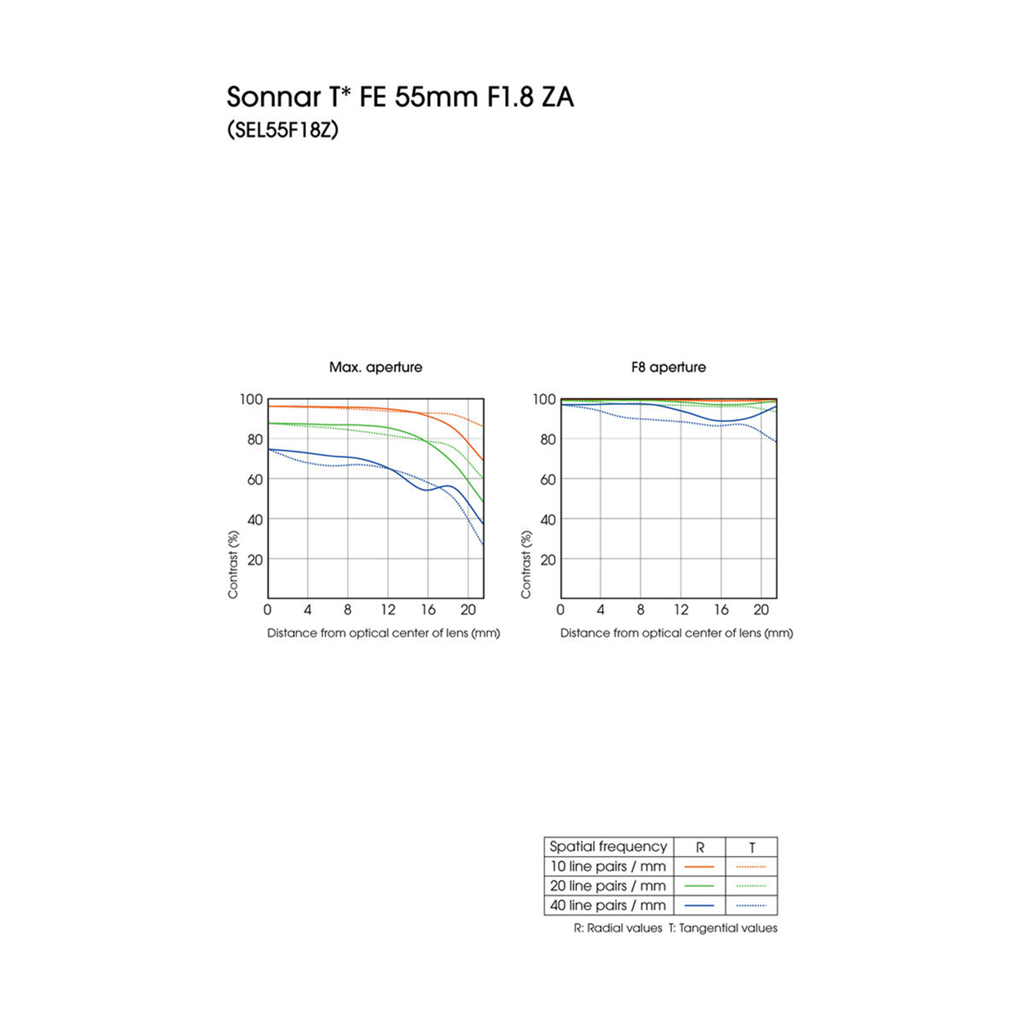 Sony Sonnar T* FE 55mm f/1.8 ZA Lens